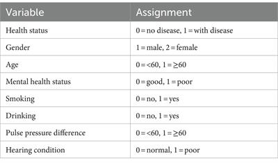 Analysis of the health status and its influencing factors of the low-income populations in Wuxi, China